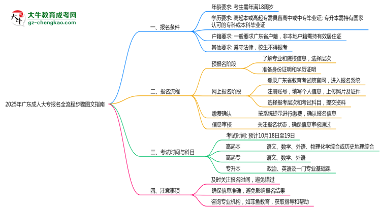 2025年廣東成人大專(zhuān)報(bào)名全流程步驟圖文指南思維導(dǎo)圖