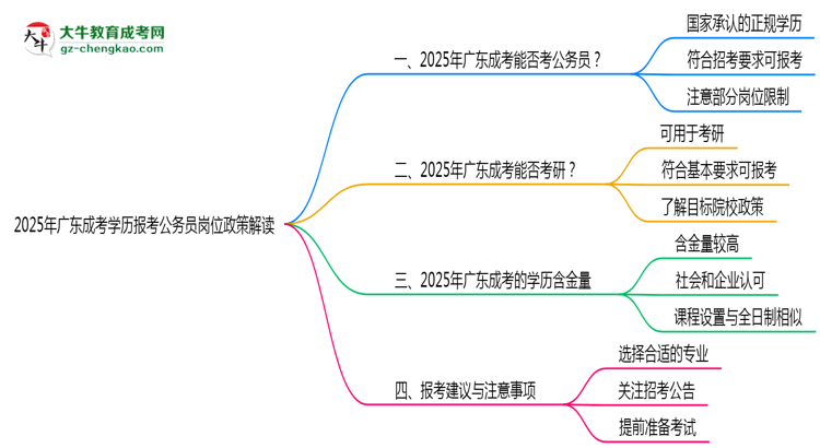 2025年廣東成考學歷報考公務(wù)員崗位政策解讀思維導圖