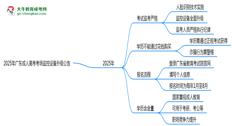 2025年廣東成人高考考場監(jiān)控設(shè)備升級公告思維導(dǎo)圖