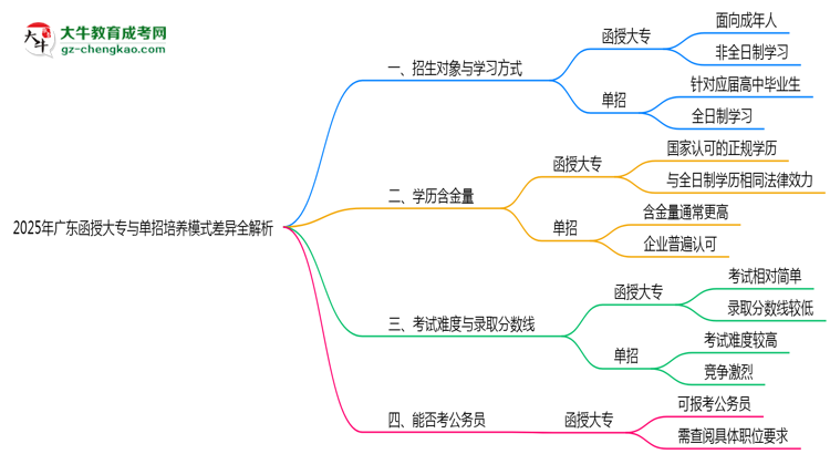 2025年廣東函授大專與單招培養(yǎng)模式差異全解析思維導(dǎo)圖