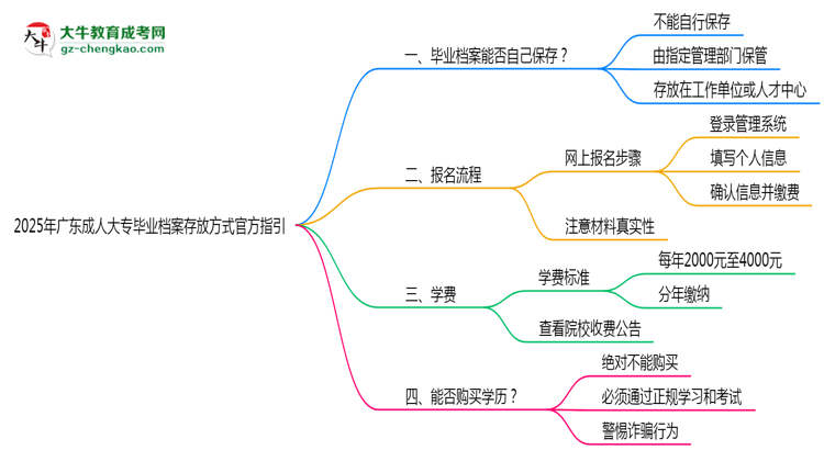 2025年廣東成人大專(zhuān)畢業(yè)檔案存放方式官方指引思維導(dǎo)圖