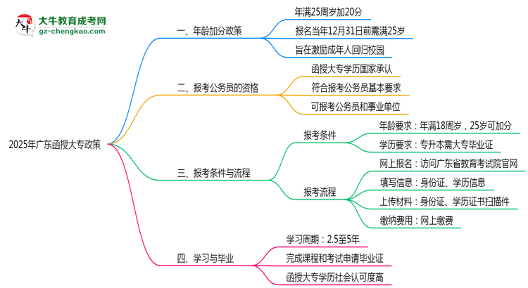 2025年廣東函授大專25歲以上加分政策操作細(xì)則思維導(dǎo)圖