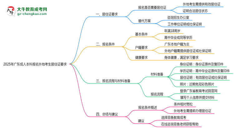 2025年廣東成人本科報名外地考生居住證要求思維導(dǎo)圖