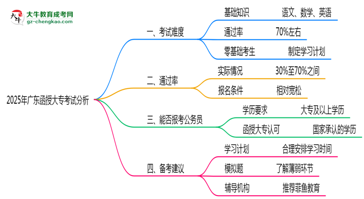 2025年廣東函授大?？荚囯y度與通過率分析思維導(dǎo)圖