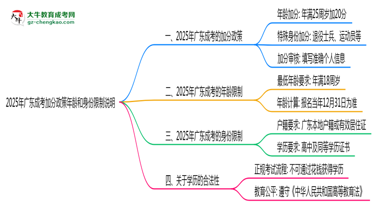2025年廣東成考加分政策年齡和身份限制說明思維導(dǎo)圖