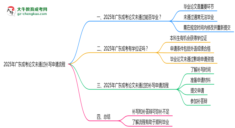 2025年廣東成考論文未通過(guò)補(bǔ)寫(xiě)申請(qǐng)流程思維導(dǎo)圖