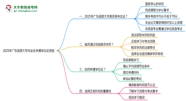 2025年廣東函授大專畢業(yè)生如何申請學(xué)位證資格思維導(dǎo)圖