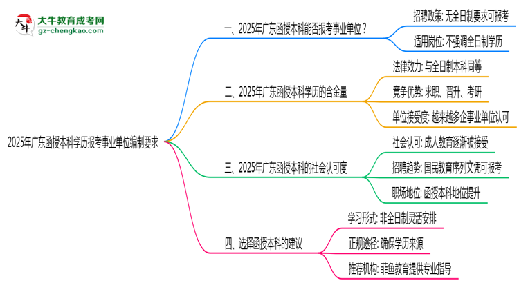 2025年廣東函授本科學(xué)歷報考事業(yè)單位編制要求思維導(dǎo)圖