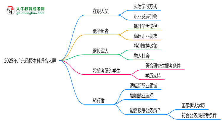2025年廣東適合報(bào)考函授本科的五類(lèi)人群思維導(dǎo)圖