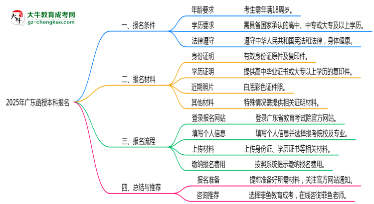 2025年廣東函授本科報名需滿足哪些基本條件思維導(dǎo)圖