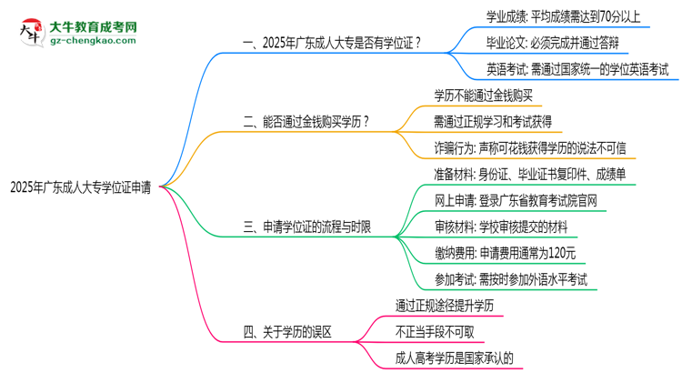 2025年廣東成人大專畢業(yè)生如何申請(qǐng)學(xué)位證資格思維導(dǎo)圖