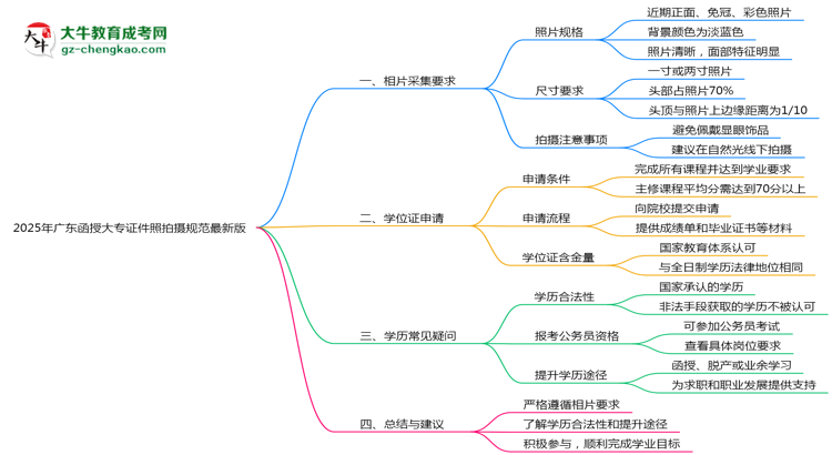 2025年廣東函授大專證件照拍攝規(guī)范最新版思維導圖