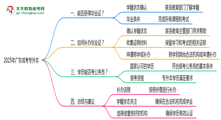 2025年廣東成考專升本機(jī)構(gòu)倒閉如何補(bǔ)辦畢業(yè)證流程思維導(dǎo)圖