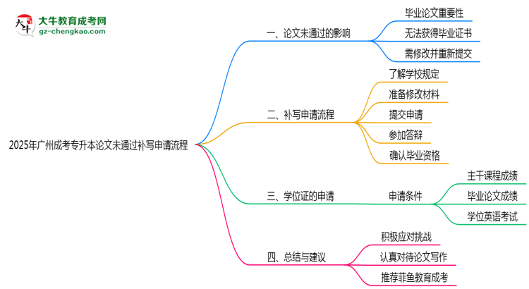 2025年廣州成考專升本論文未通過(guò)補(bǔ)寫(xiě)申請(qǐng)流程思維導(dǎo)圖
