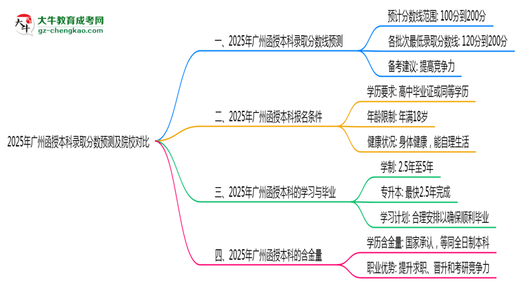 2025年廣州函授本科錄取分?jǐn)?shù)預(yù)測(cè)及院校對(duì)比思維導(dǎo)圖