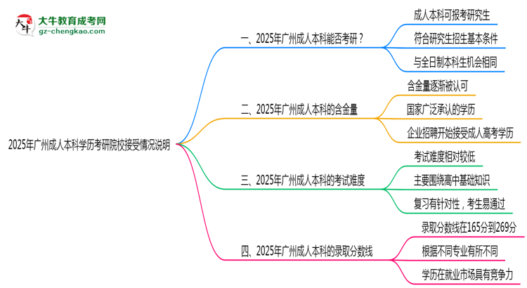 2025年廣州成人本科學(xué)歷考研院校接受情況說(shuō)明思維導(dǎo)圖