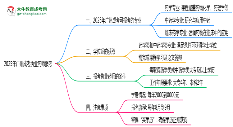 2025年廣州成考哪些專業(yè)符合執(zhí)業(yè)藥師報考思維導(dǎo)圖