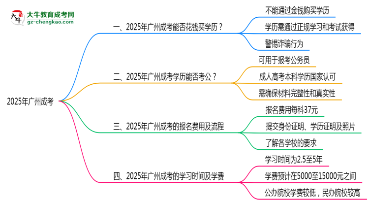 2025年廣州嚴(yán)禁成考學(xué)歷買賣官方聲明思維導(dǎo)圖