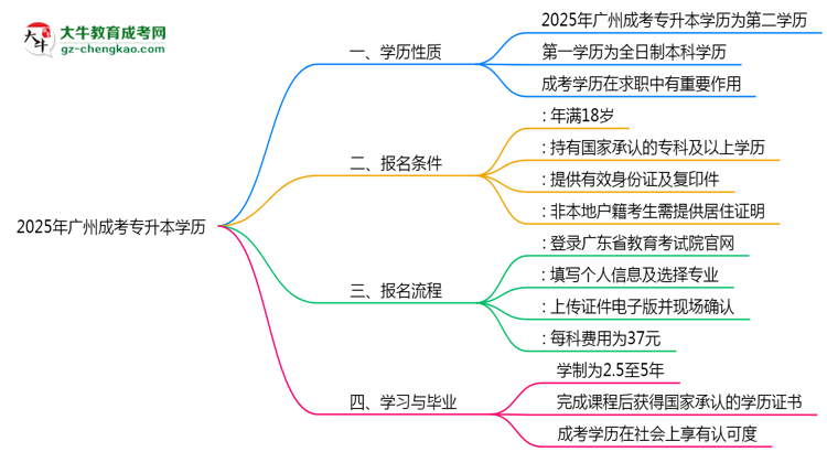 2025年廣州成考專(zhuān)升本學(xué)歷是否屬第一學(xué)歷思維導(dǎo)圖