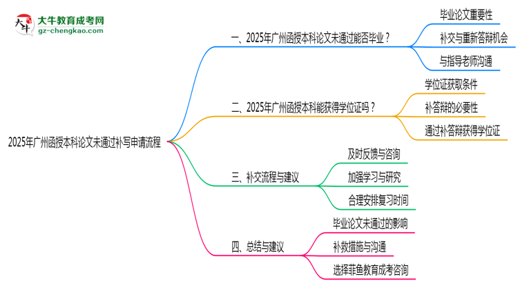 2025年廣州函授本科論文未通過補寫申請流程思維導(dǎo)圖
