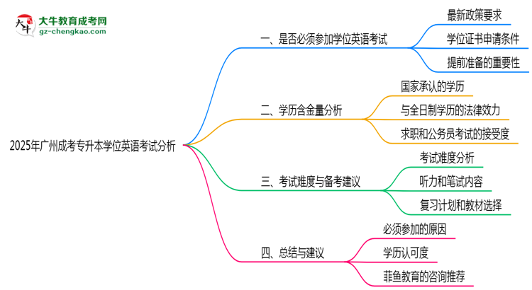 2025年廣州成考專升本學(xué)位英語(yǔ)考試是否必須通過(guò)思維導(dǎo)圖