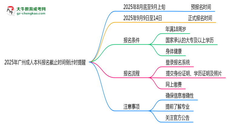 2025年廣州成人本科報(bào)名截止時(shí)間倒計(jì)時(shí)提醒思維導(dǎo)圖