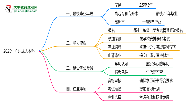 2025年廣州成人本科最短畢業(yè)拿證年限預(yù)測思維導(dǎo)圖