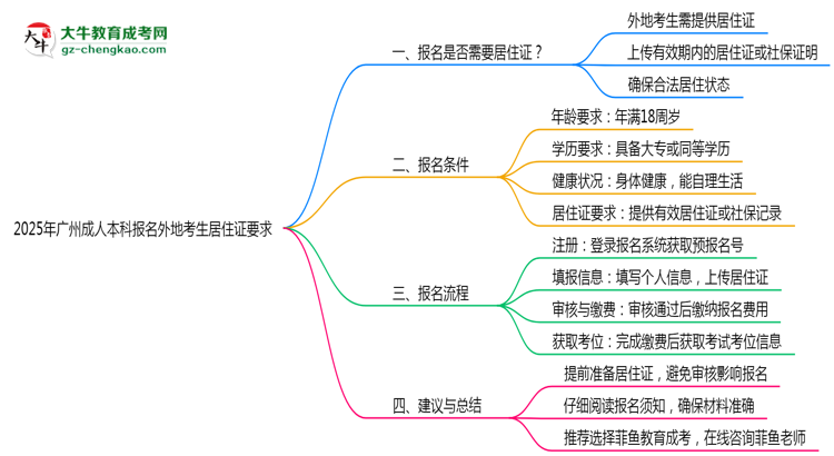 2025年廣州成人本科報(bào)名外地考生居住證要求思維導(dǎo)圖