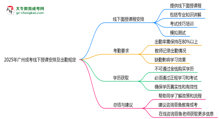 2025年廣州成考線下授課安排及出勤規(guī)定說明思維導(dǎo)圖