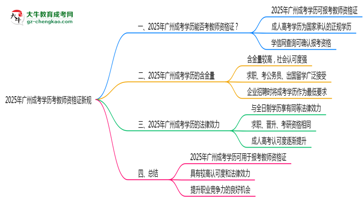2025年廣州成考學歷考教師資格證新規(guī)思維導圖