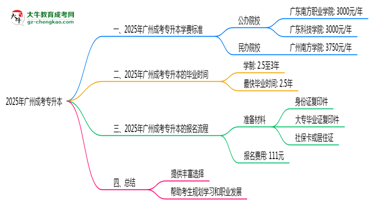2025年廣州成考專升本各專業(yè)學(xué)費(fèi)標(biāo)準(zhǔn)最新公示思維導(dǎo)圖