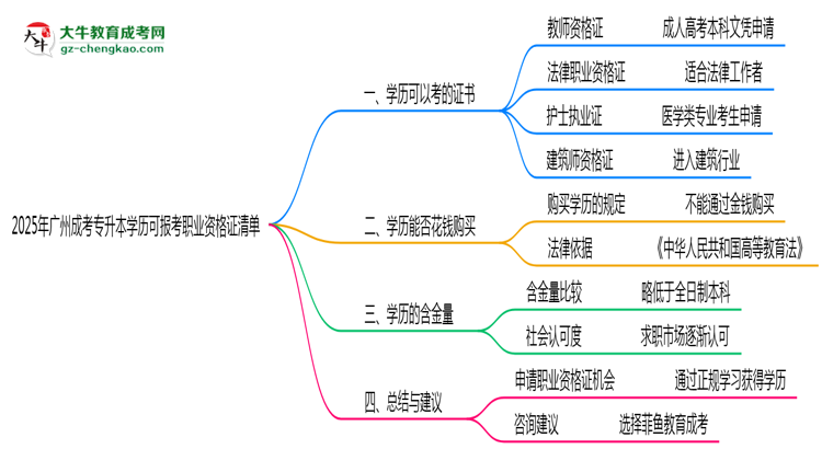 2025年廣州成考專(zhuān)升本學(xué)歷可報(bào)考職業(yè)資格證清單思維導(dǎo)圖