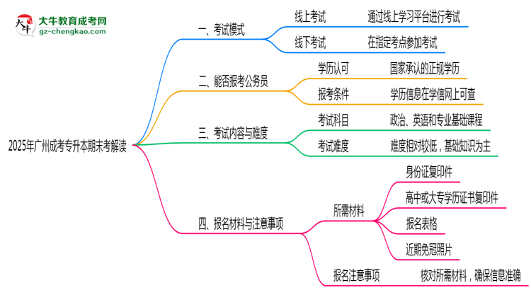 2025年廣州成考專升本期末考線上線下雙模式解讀思維導圖