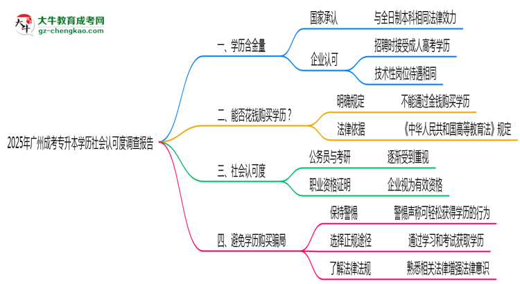 2025年廣州成考專升本學歷社會認可度調查報告思維導圖