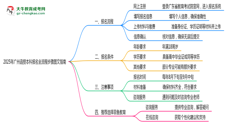 2025年廣州函授本科報(bào)名全流程步驟圖文指南思維導(dǎo)圖