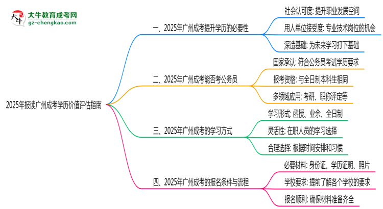 2025年報讀廣州成考學(xué)歷價值評估指南思維導(dǎo)圖
