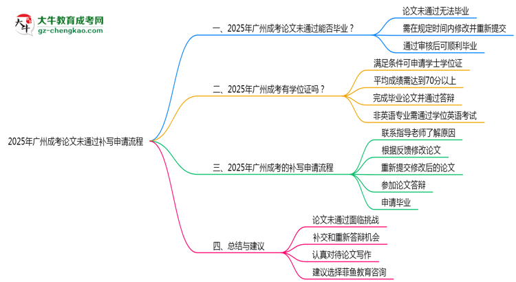 2025年廣州成考論文未通過(guò)補(bǔ)寫申請(qǐng)流程思維導(dǎo)圖