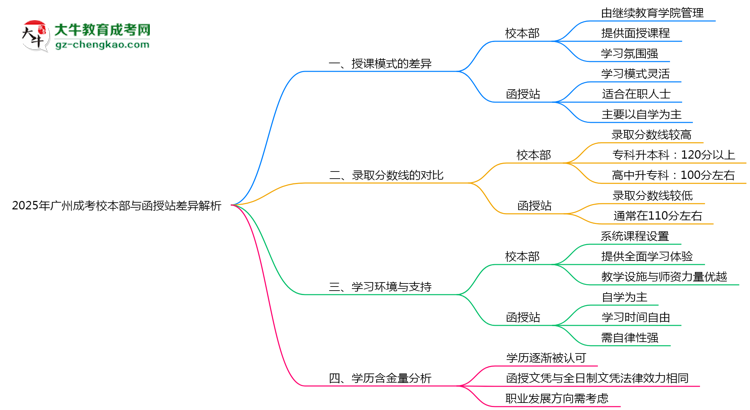 2025年廣州成考校本部與函授站差異解析思維導(dǎo)圖