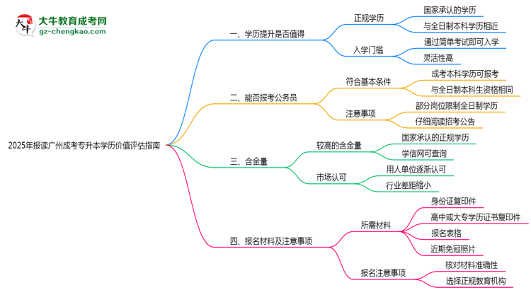 2025年報讀廣州成考專升本學(xué)歷價值評估指南思維導(dǎo)圖