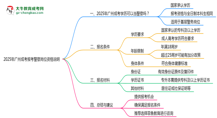 2025年廣州成考畢業(yè)生報考警察崗位資格說明思維導(dǎo)圖
