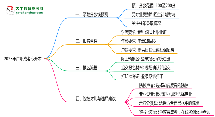 2025年廣州成考專升本錄取分數(shù)預測及院校對比思維導圖