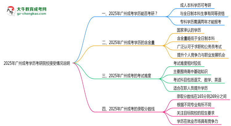 2025年廣州成考學(xué)歷考研院校接受情況說(shuō)明思維導(dǎo)圖