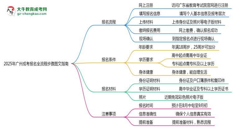 2025年廣州成考報名全流程步驟圖文指南思維導(dǎo)圖