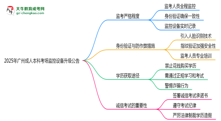 2025年廣州成人本科考場監(jiān)控設(shè)備升級公告思維導(dǎo)圖