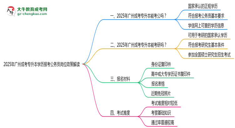 2025年廣州成考專升本學(xué)歷報考公務(wù)員崗位政策解讀思維導(dǎo)圖