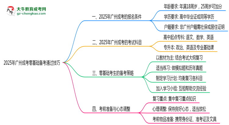 2025年廣州成考零基礎(chǔ)備考通過技巧思維導(dǎo)圖