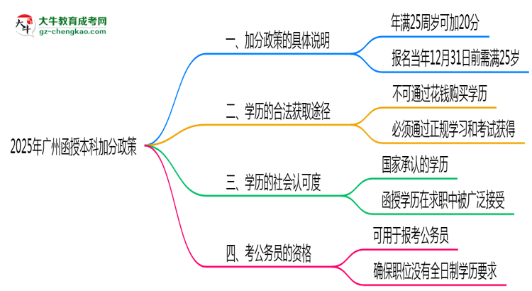 2025年廣州函授本科加分政策年齡和身份限制說(shuō)明思維導(dǎo)圖