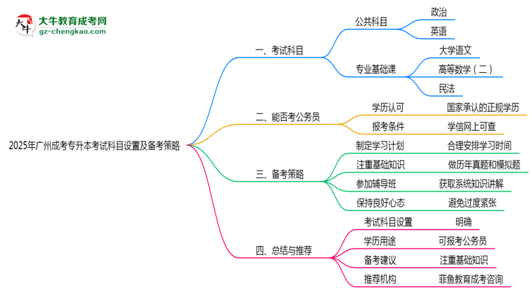 2025年廣州成考專升本考試科目設(shè)置及備考策略思維導(dǎo)圖