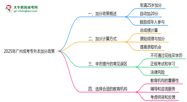 2025年廣州成考專(zhuān)升本加分政策年齡和身份限制說(shuō)明思維導(dǎo)圖