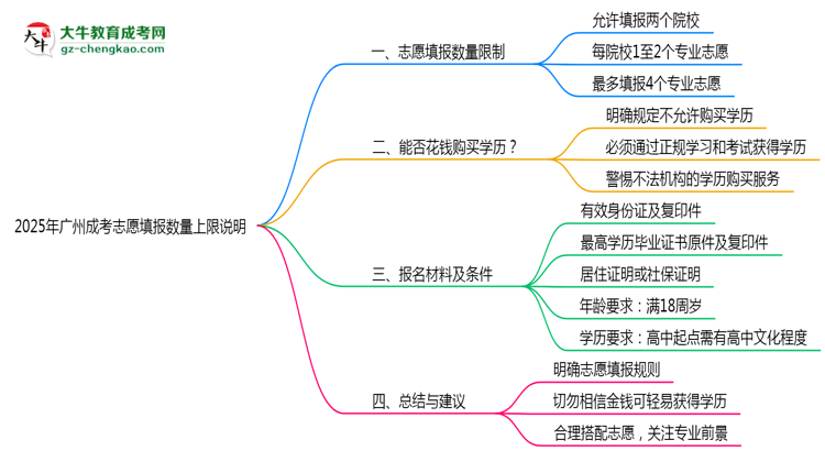 2025年廣州成考志愿填報數(shù)量上限說明思維導圖